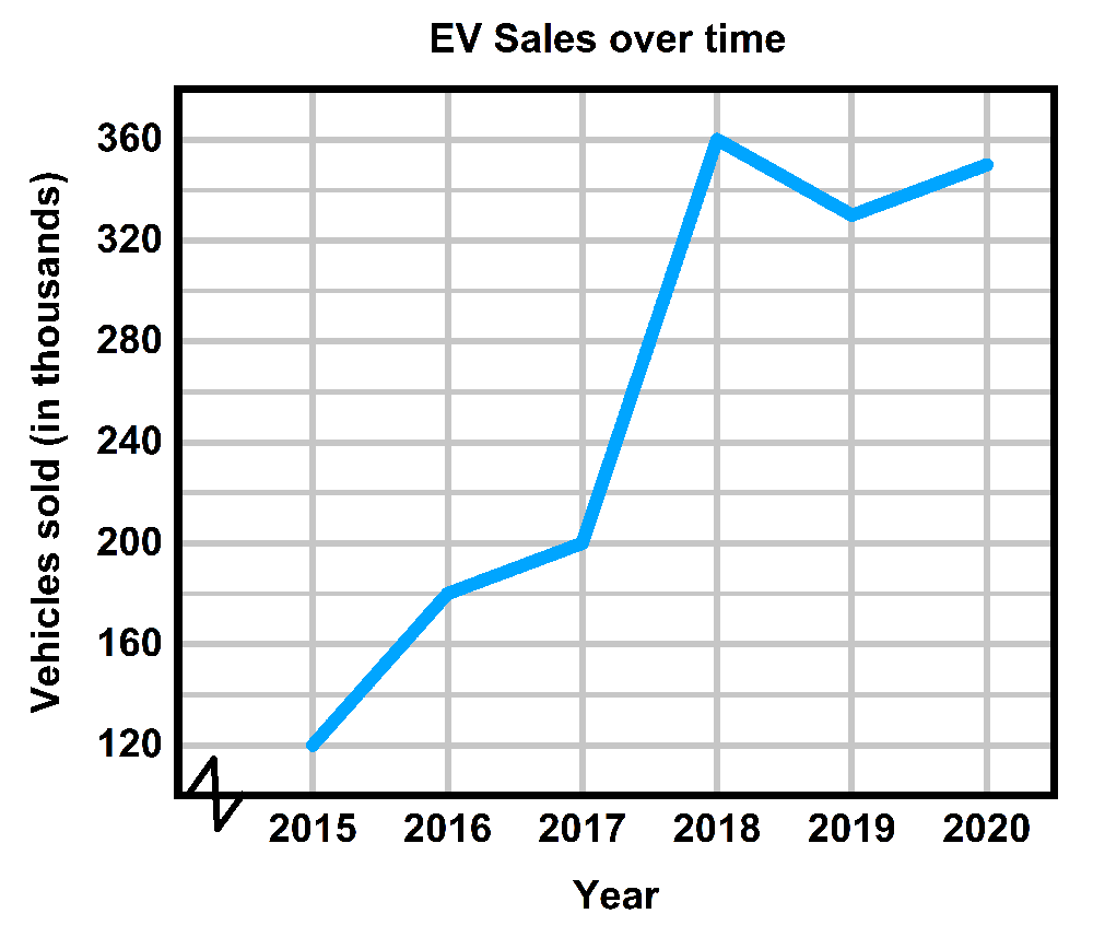 Time-series graph showing electric vehicle sales (in thousands) from 2015 to 2020, with a peak around 2018.