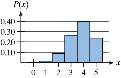 Histogram displaying a binomial distribution with five trials, showing probabilities for values 0 to 5 on the x-axis.