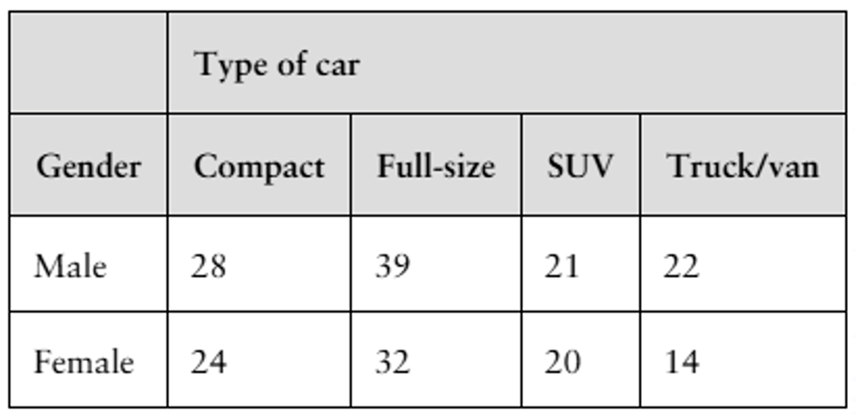A table displaying car type preferences by gender, with counts for compact, full-size, SUV, and truck/van categories.