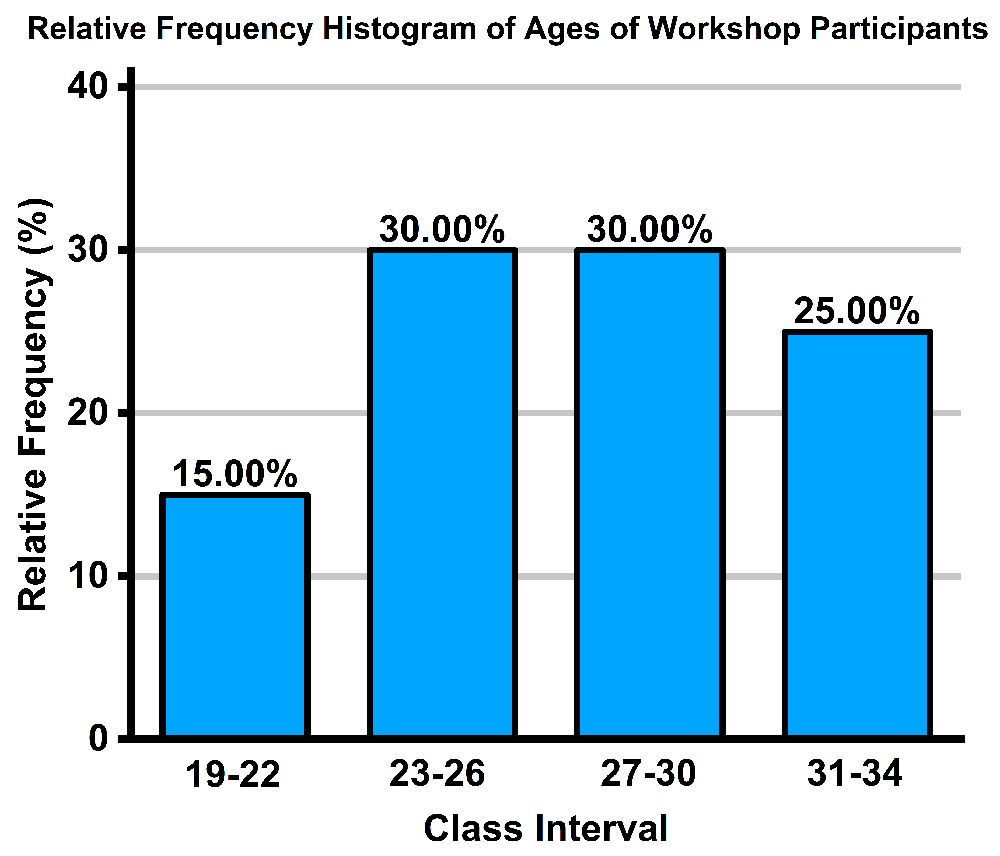 Relative frequency histogram showing age distribution of participants across four class intervals with percentages labeled.