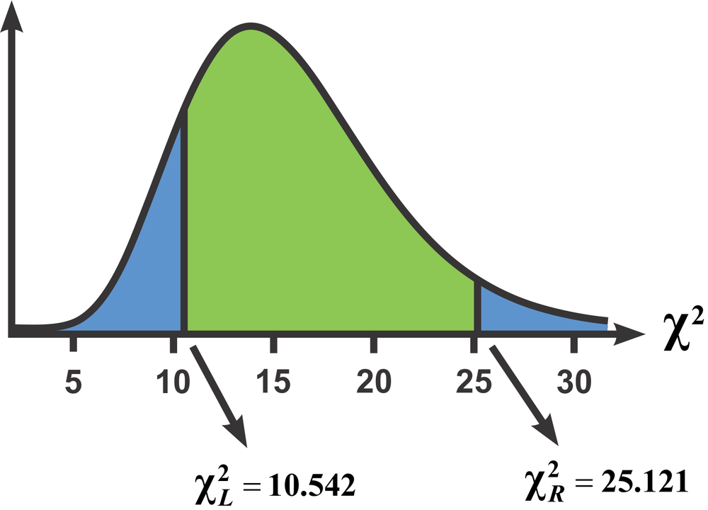 Graph showing a chi-square distribution with test statistic χ²=25.572, indicating areas for rejection and acceptance of the null hypothesis.
