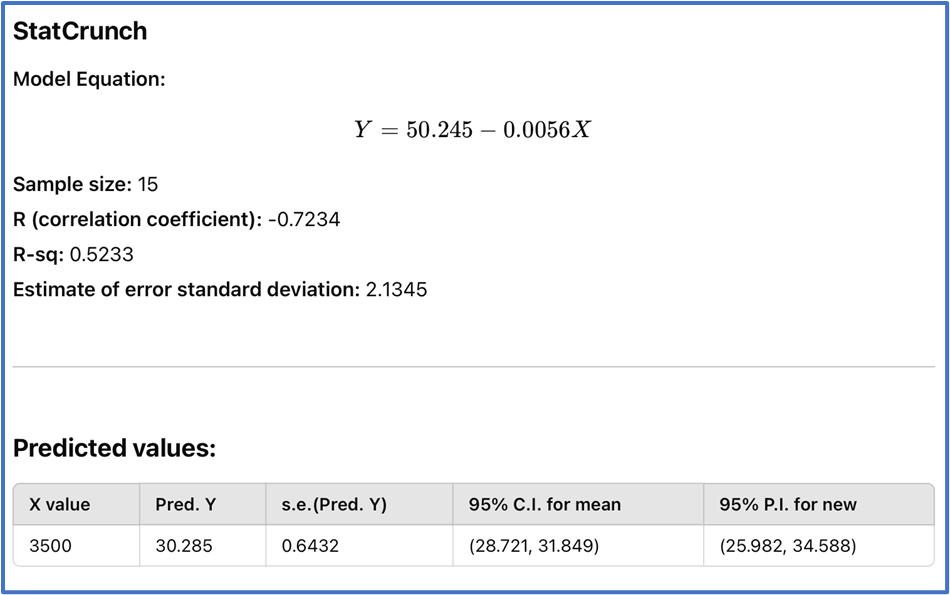 StatCrunch output showing a linear model for predicting fuel efficiency based on engine size, with correlation coefficient -0.7234.