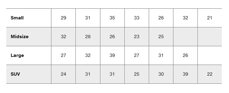 Table of HIC measurements from crash tests for small, midsize, large, and SUV vehicles.