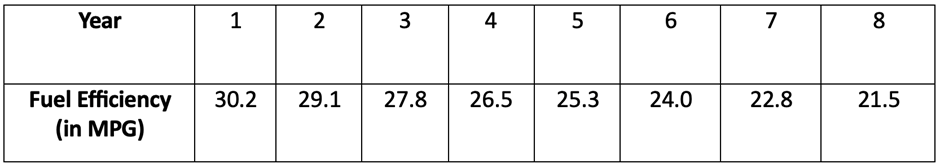 Table showing fuel efficiency in MPG for car models over 8 years, with decreasing values from 30.2 to 21.5.