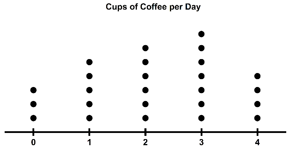 Dot plot showing the number of cups of coffee consumed per day by 2525 people, with varying frequencies for each count.