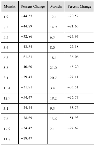 Table showing months and corresponding negative percent changes in S&P500 during bear market conditions.