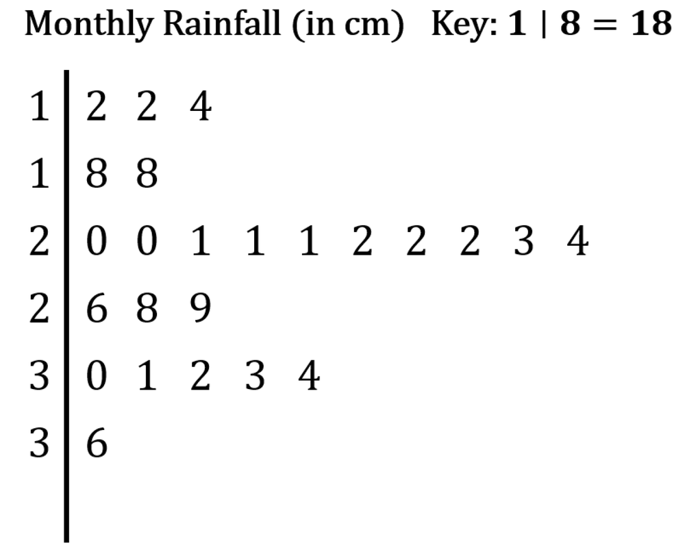 Stem-and-leaf plot displaying monthly rainfall data in centimeters, with a key indicating 1 | 8 equals 18.