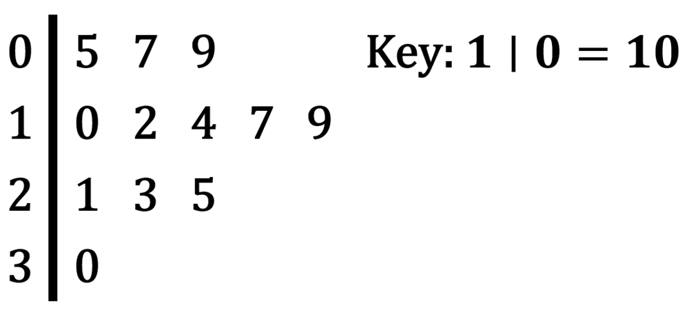 Stem-and-leaf plot displaying data with a key indicating 1 represents 10.