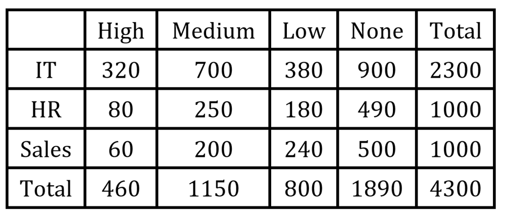 Table displaying survey results of 4300 employees on job satisfaction levels across IT, HR, and Sales departments.