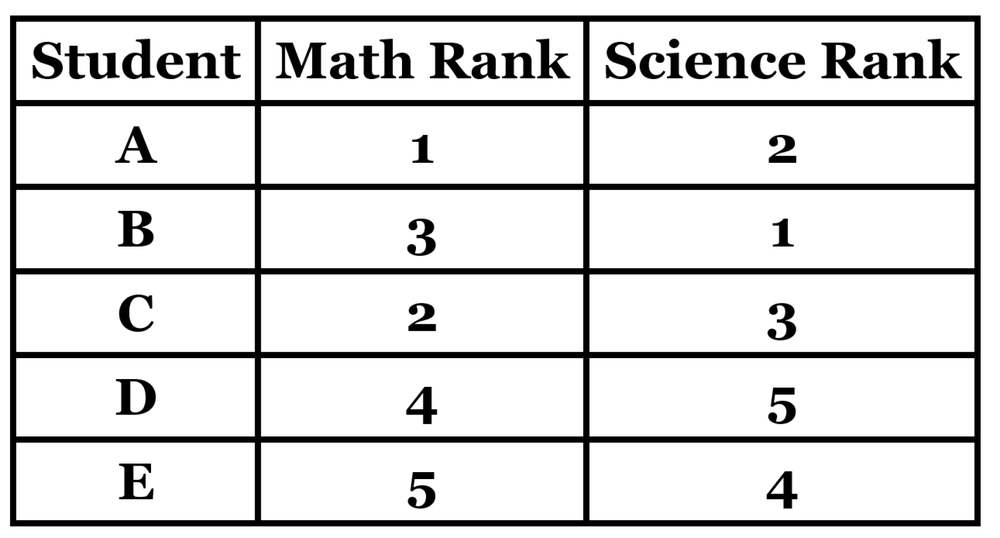 Table showing student ranks in Math and Science for five students, labeled A to E.