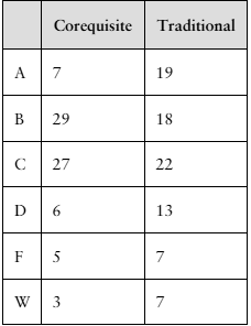 Table showing grade distribution counts for corequisite and traditional College Algebra courses.
