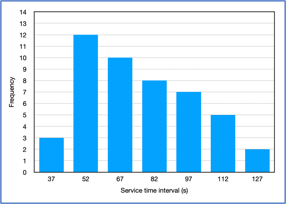 Histogram showing frequencies of drive-thru service times in seconds, with highest frequency at 52 seconds.