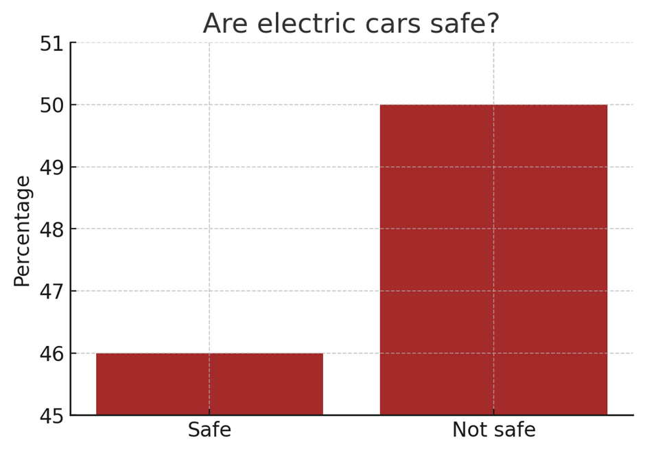 Bar graph showing survey results on electric car safety: 46% say safe, 49% say not safe, with misleading visual representation.