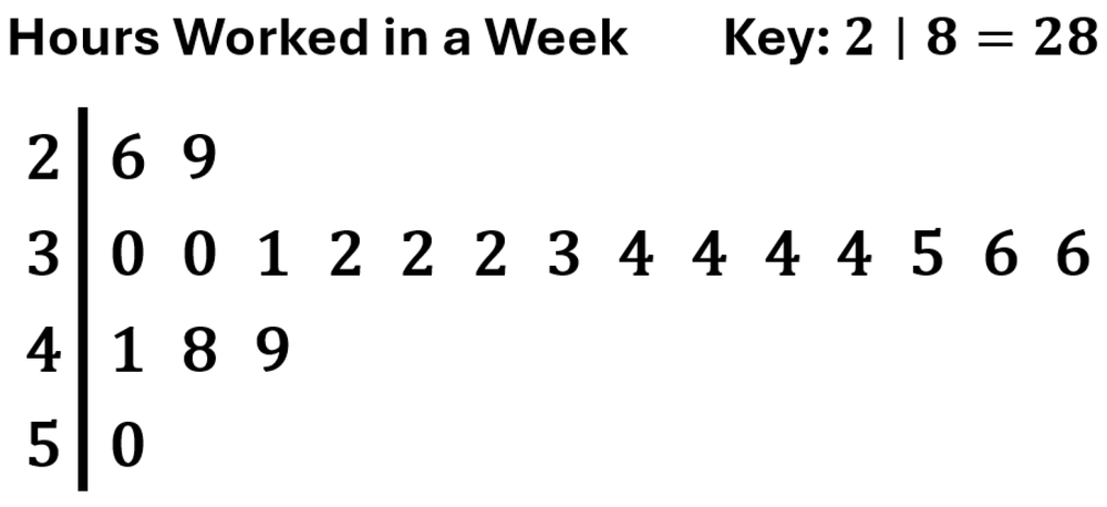 Stem-and-leaf plot showing hours worked by pharmacy technicians, with a key indicating 2 | 8 equals 28 hours.