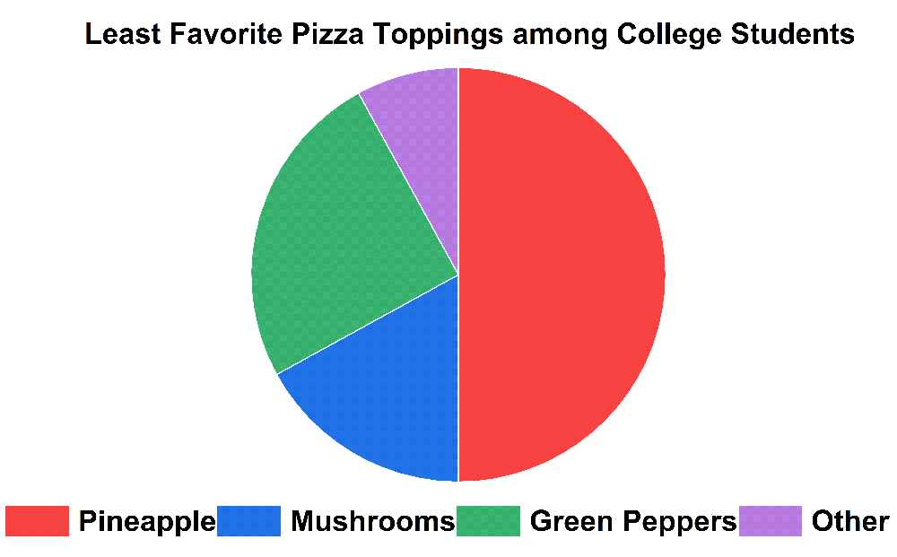 Pie chart showing least favorite pizza toppings: Pineapple 50%, Mushrooms 25%, Green Peppers 17%, Other 8%.