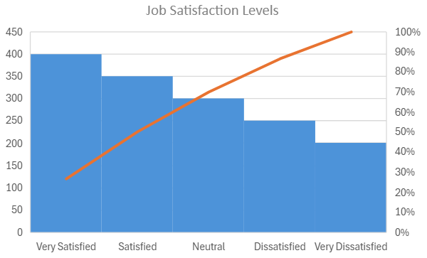 Bar chart displaying job satisfaction levels among 1,500 employees, highlighting Very Satisfied and Satisfied categories.