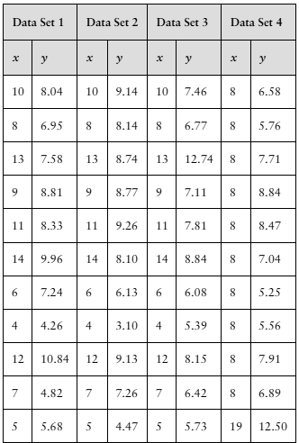 Table displaying four data sets with paired x and y values for each, used to calculate linear correlation coefficients.