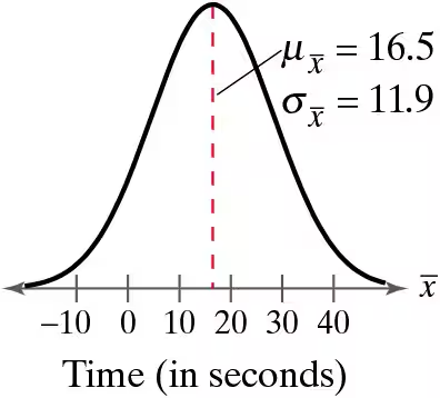 Graph showing a bell curve with mean at 16.5 seconds and standard deviation at 11.9 seconds, labeled on the x-axis.