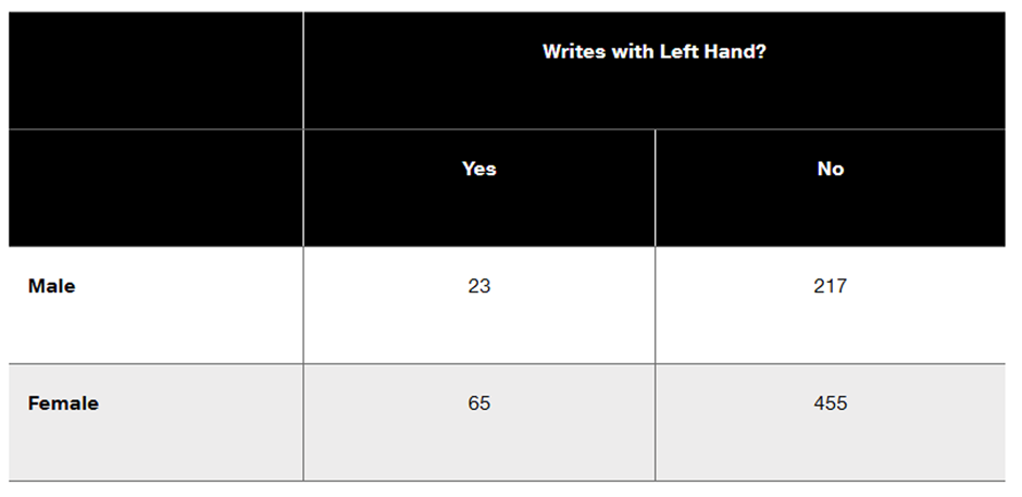 Table showing the number of left-handed males and females, with counts for those who write with their left hand and those who do not.