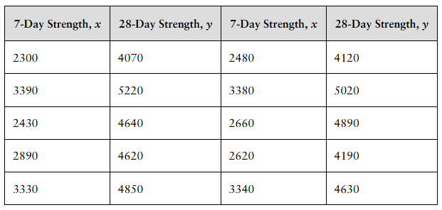 Table showing paired 7-day and 28-day concrete strength values in psi for testing linear relationship assumptions.
