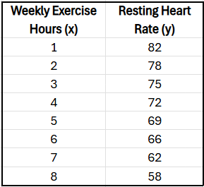 Data table showing weekly exercise hours and resting heart rates, indicating a strong negative correlation.
