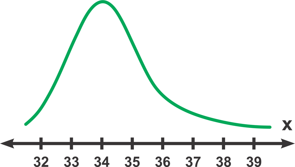 Graph of a normal distribution curve peaking around 34 on the x-axis, ranging from 32 to 39.