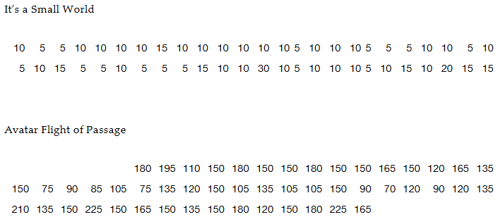 Data table showing wait times in minutes for "It's a Small World" and "Avatar Flight of Passage" rides at 10 AM.
