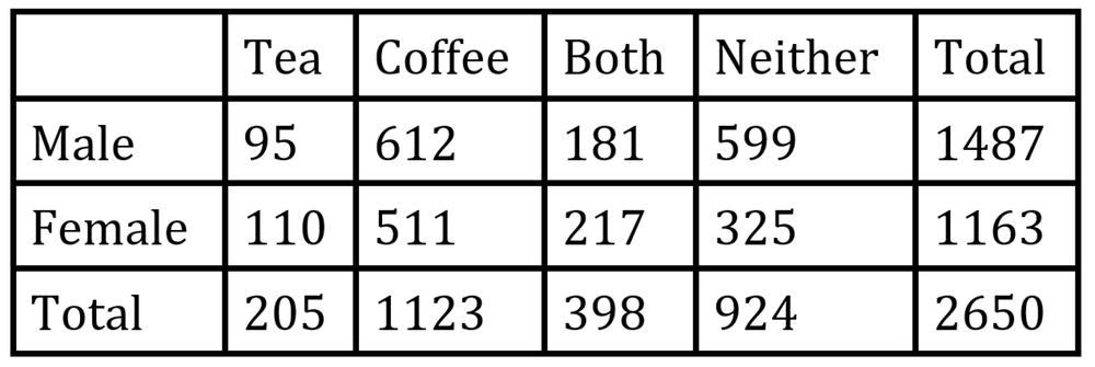 Table displaying poll results of 2650 adults on beverage preferences by gender.