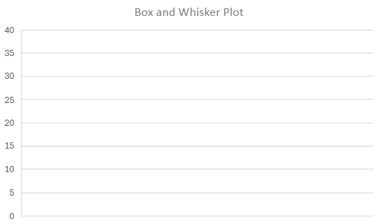 Box and whisker plot illustrating the distribution of study hours among 1515 students, ranging from 5 to 35 hours.