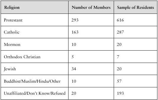 Table showing religious affiliation counts of 116th Congress members and a sample of 1200 U.S. residents.