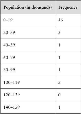 Table displaying the population ranges in thousands and their corresponding frequencies for counties in Montana, 2019.