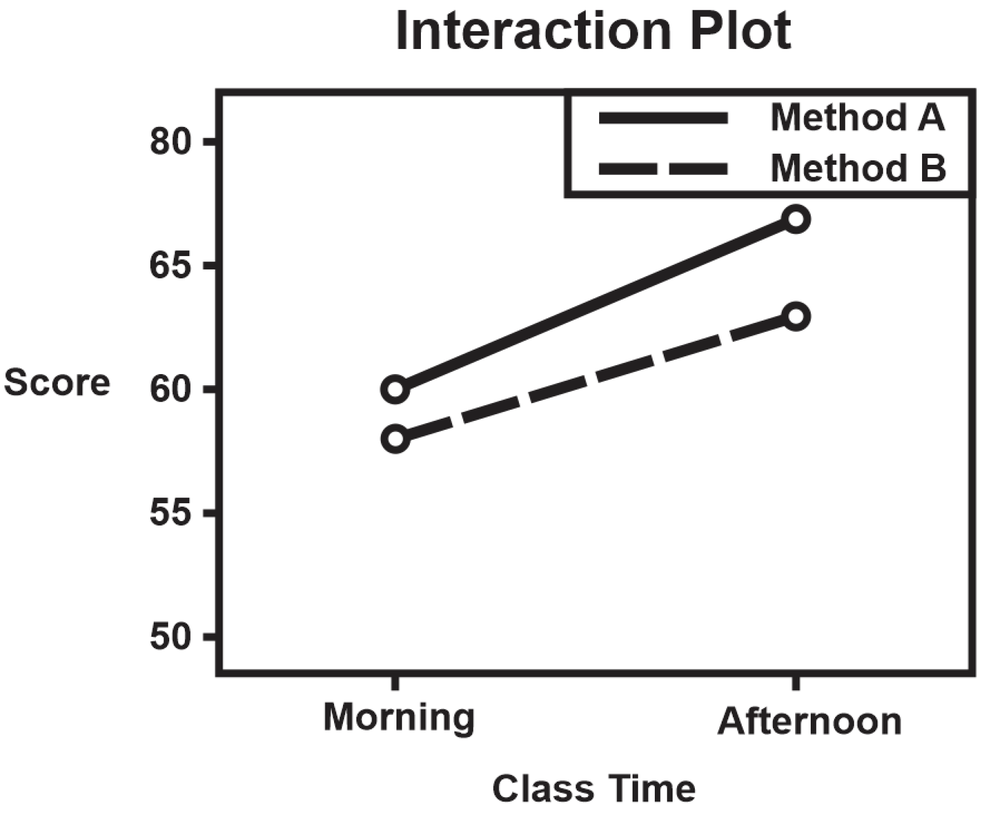 Interaction plot showing scores for Method A and B in morning and afternoon classes; Method A scores higher in both.