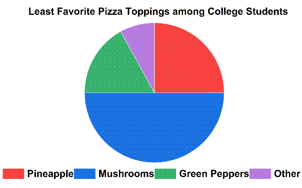 Pie chart showing least favorite pizza toppings: Pineapple 50%, Mushrooms 25%, Green Peppers 17%, Other 8%.