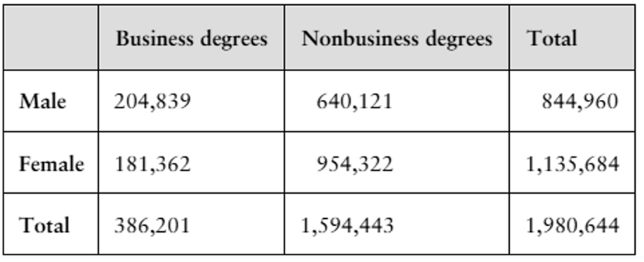 Table showing the number of male and female students earning business and nonbusiness bachelor's degrees in the U.S.