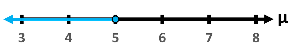 Number line showing the null hypothesis with a blue arrow starting at 5, indicating values greater than 5 for μ.