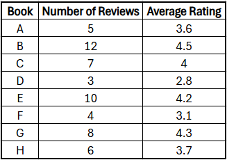 Table showing books A-H with number of reviews and average ratings from 2.8 to 4.5.
