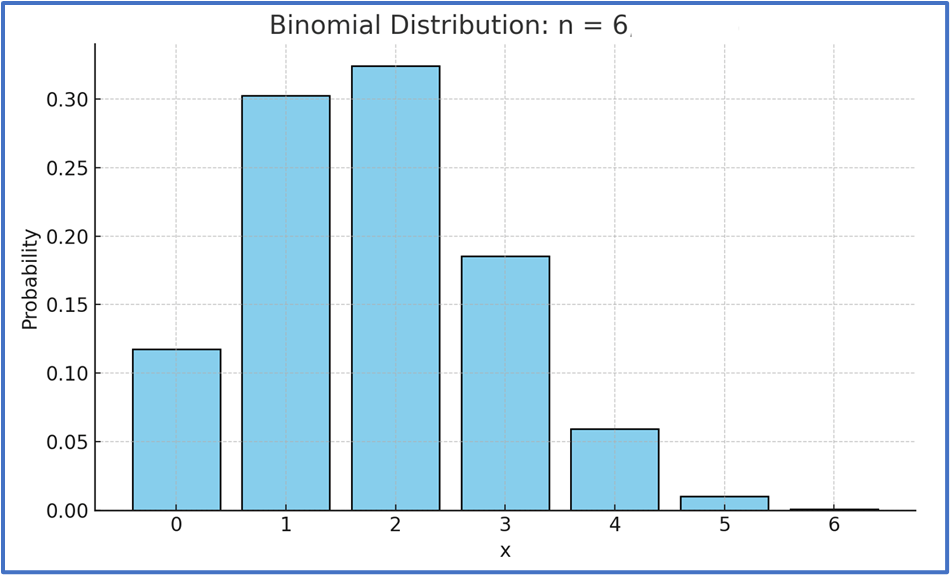 Histogram displaying a binomial distribution with 66 trials, showing probabilities for outcomes 0 to 6.