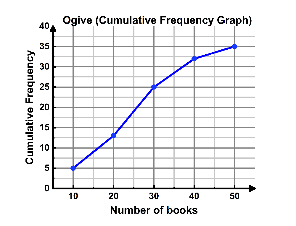 Ogive graph showing cumulative frequency of students reading books, with data points plotted for book counts from 10 to 50.