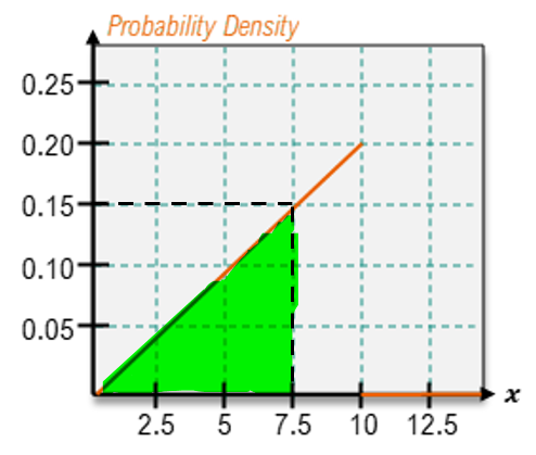 Graph showing a shaded area under a uniform distribution curve, indicating P(X<7.5) with axes labeled for probability density and x.