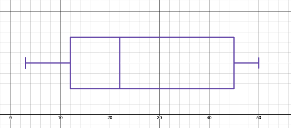 Boxplot illustrating delay times of departing flights, showing minimum, first quartile, median, third quartile, and maximum values.