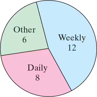 Pie chart showing survey results: 12 adults contact parents weekly, 8 daily, and 6 other.