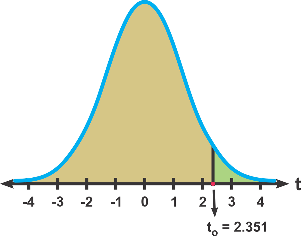 Graph of a t-distribution showing a test statistic of t=2.351, with shaded area indicating rejection region.
