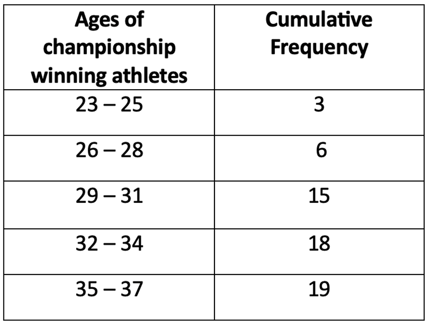 Table displaying ages of championship winning athletes and their corresponding cumulative frequencies.