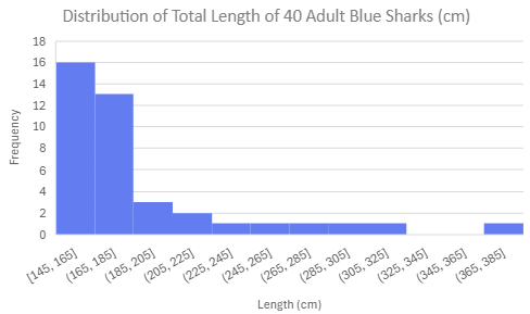 Histogram showing frequency distribution of total lengths of 40 adult blue sharks in centimeters.