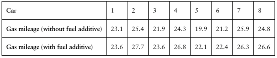 Table comparing gas mileage (mpg) of eight cars with and without a fuel additive, showing values for analysis.