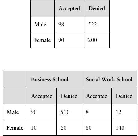 Two tables showing college admission counts by gender and program, with accepted and denied applicants detailed.