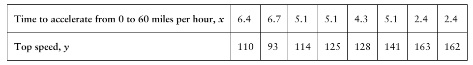 Table displaying acceleration times and top speeds for eight electric cars, with data for analysis.