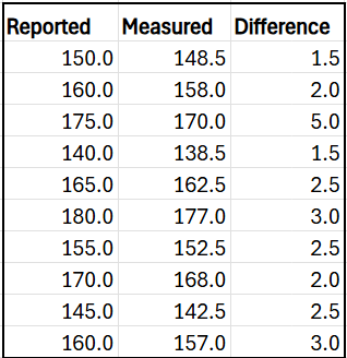 Table displaying self-reported weights, measured weights, and differences for adults aged 25 and over, all in pounds.
