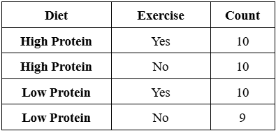 Table displaying diet, exercise, and count data for a balanced design analysis in hypothesis testing.