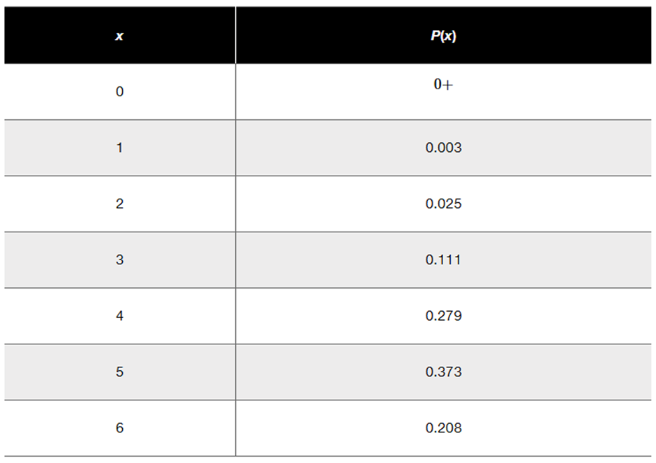 Table showing x values 0-6 with probabilities: 0+, 0.003, 0.025, 0.111, 0.279, 0.373, 0.208.